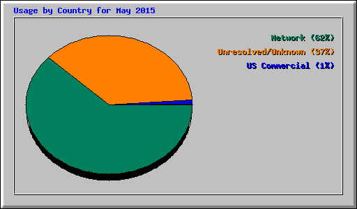 Usage by Country for May 2015