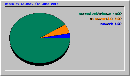 Usage by Country for June 2015