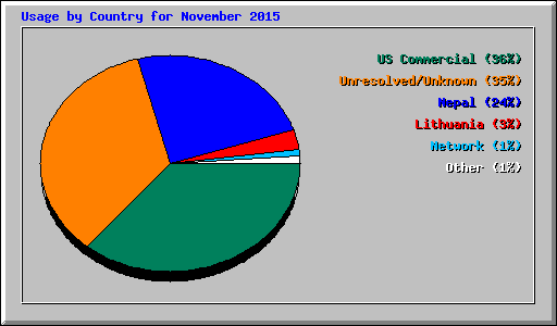 Usage by Country for November 2015