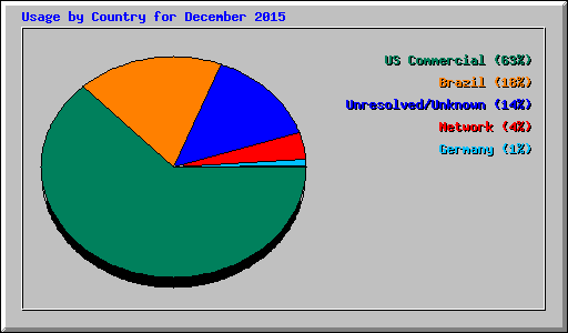 Usage by Country for December 2015