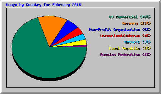 Usage by Country for February 2016