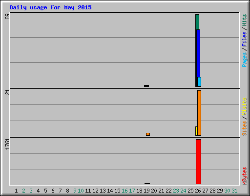 Daily usage for May 2015