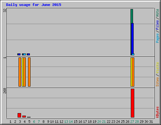 Daily usage for June 2015