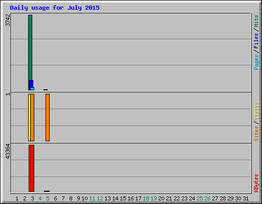 Daily usage for July 2015