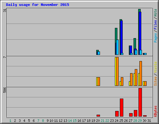 Daily usage for November 2015