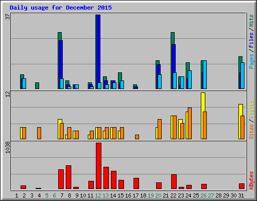 Daily usage for December 2015