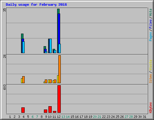 Daily usage for February 2016