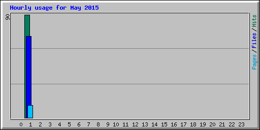 Hourly usage for May 2015