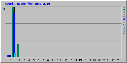 Hourly usage for June 2015